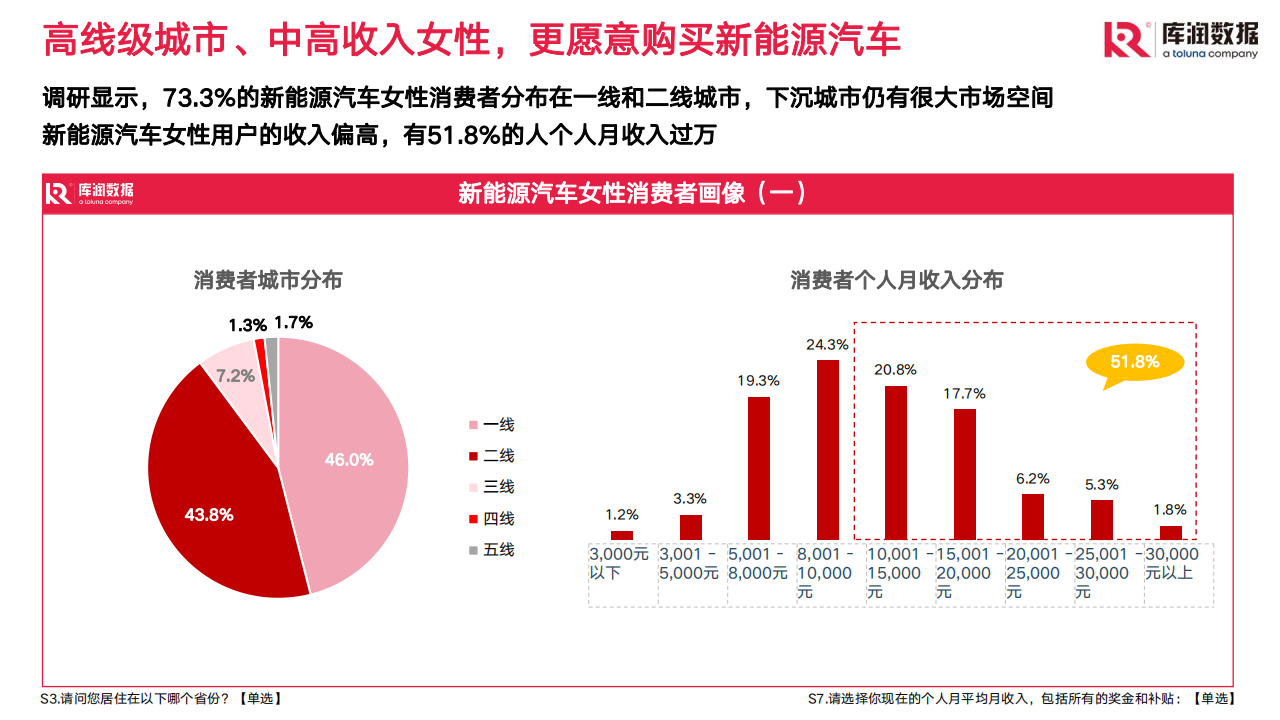 2022年女性新能源汽车行业研究报告：2022年10月_09.png