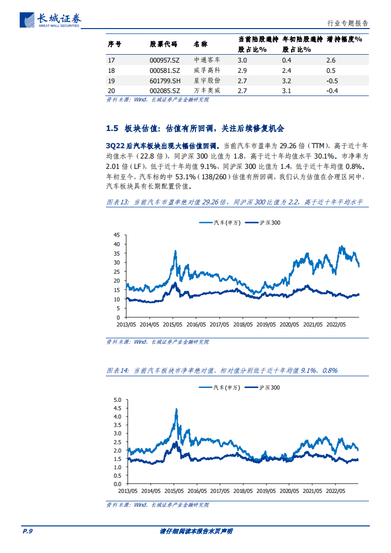 汽车行业板块2022&1Q23财报总结：板块短期扰动因素多，静待成本下行后的边际改善_08.png