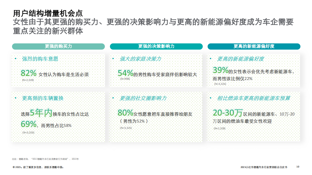 2023汽车行业营销新增量探索：拥抱变局，直面用户_09.png