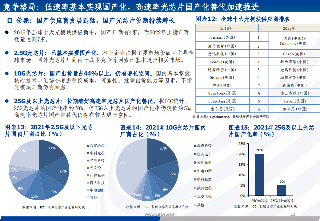 光芯片行业专题报告：光芯片，速率升级和份额提升驱动产业加速成长_10.png