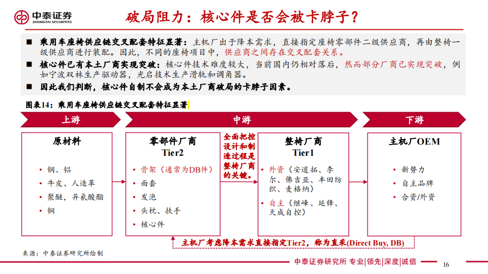 汽车座椅行业研究：消费升级千亿赛道迎来本土破局黄金窗口_15.png