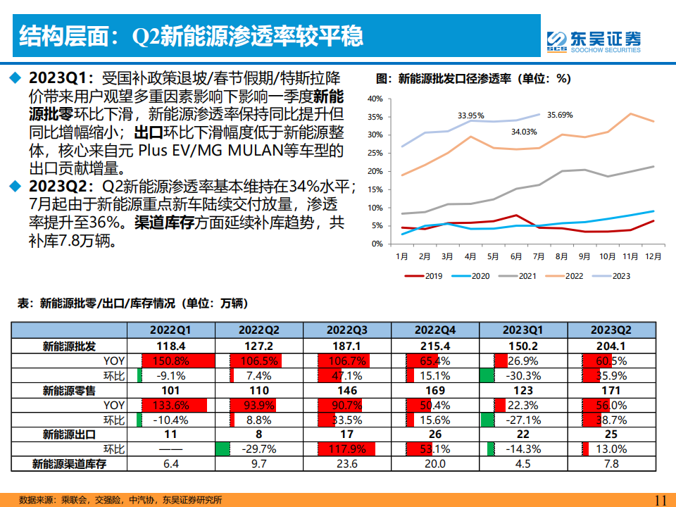 汽车行业2023半年报业绩综述：价格战影响有限，汽车新3年周期正开启！_10.png