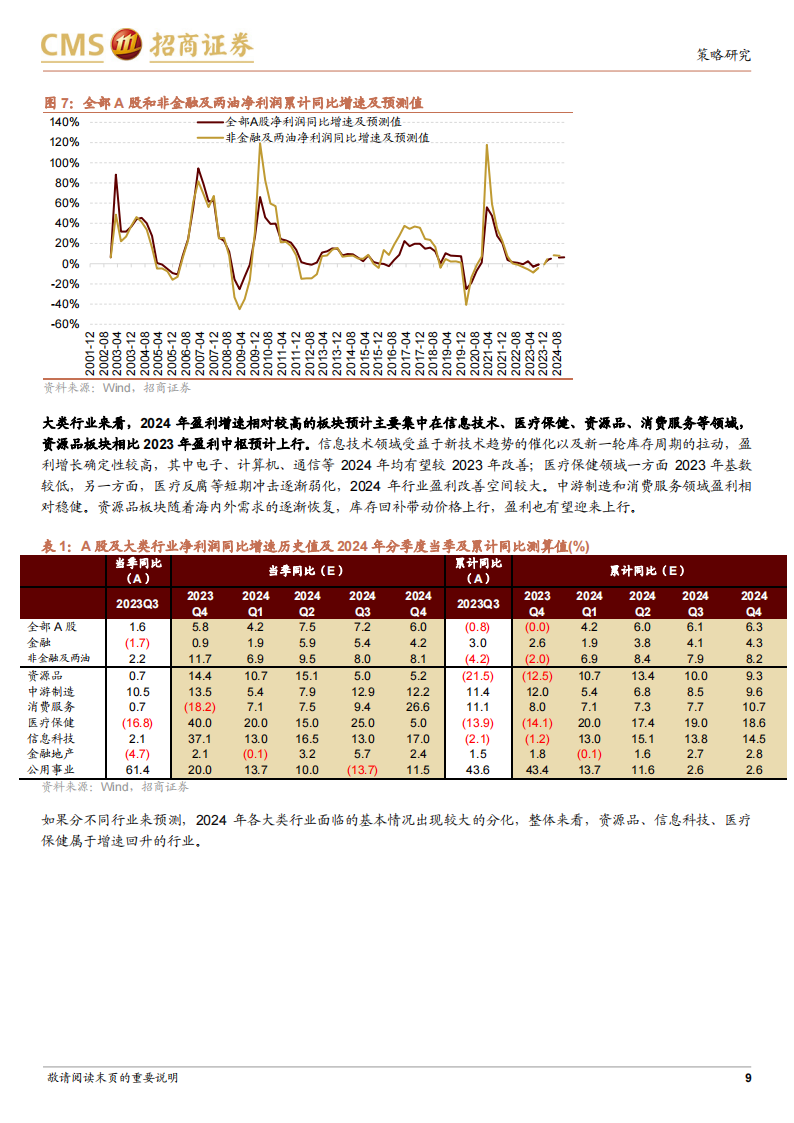 2024年A股行业盈利和景气展望：盈利趋势上行，聚焦高景气斜率领域_08.png