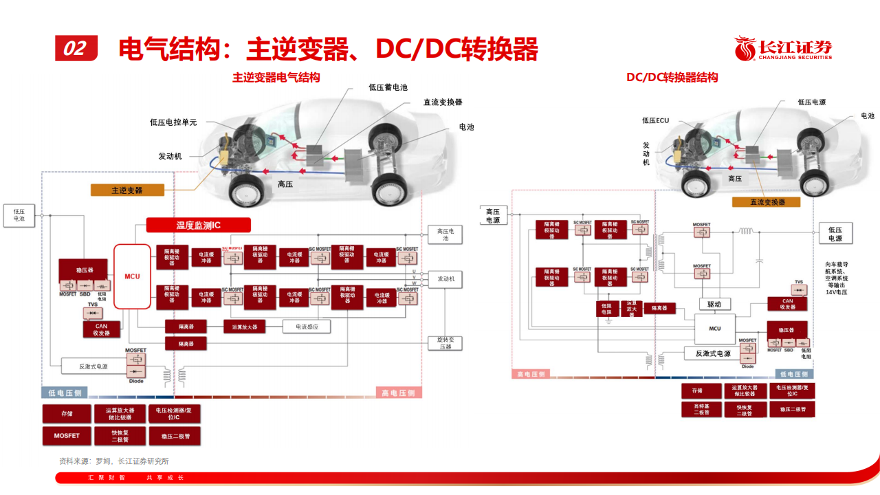 202207半导体行业专题报告：汽车半导体产业趋势探讨_16.png