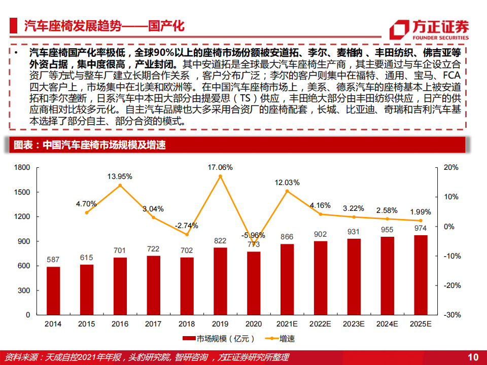 2022汽车座椅行业研究报告-2022-07-零部件_09.png