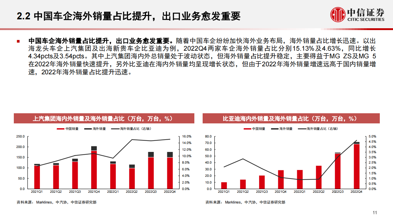 汽车出海专题报告：2023年展望，厚积薄发，未来可期_10.png