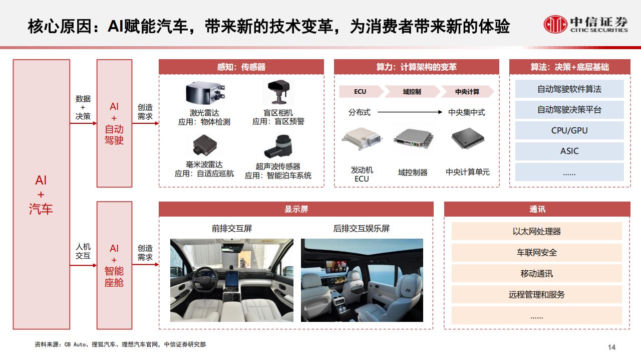 汽车行业智能汽车&自动驾驶产业专题：重构，从“自动驾驶”到“智能座舱”，智能汽车发展加速_14.png