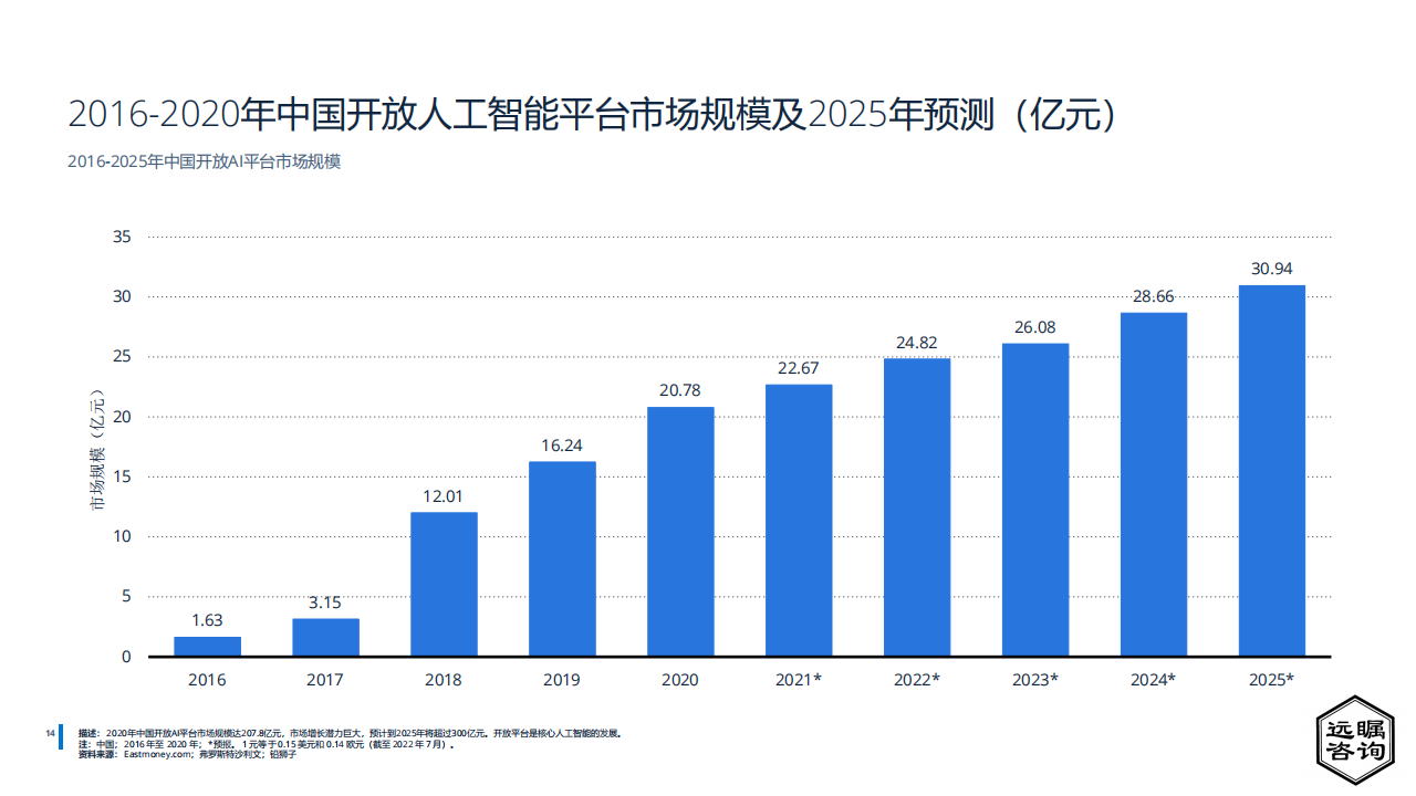 远瞩咨询：2022年中国人工智能行业分析(1)_14.png