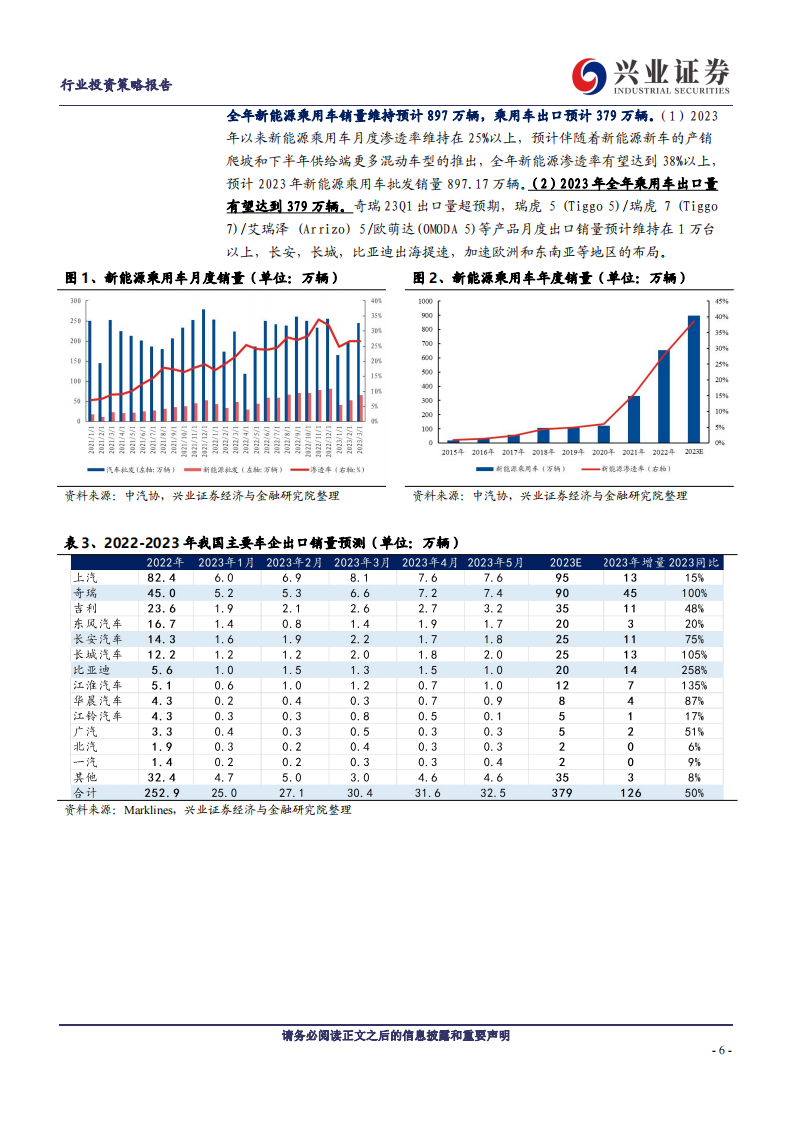 汽车行业2023年中期策略：寻找预期差，结构存机会_05.png