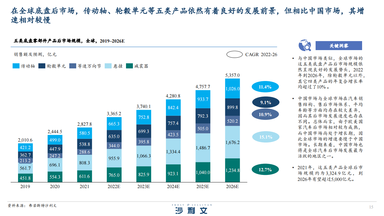 全球及中国底盘零部件后市场发展现状及智能化趋势_14.png