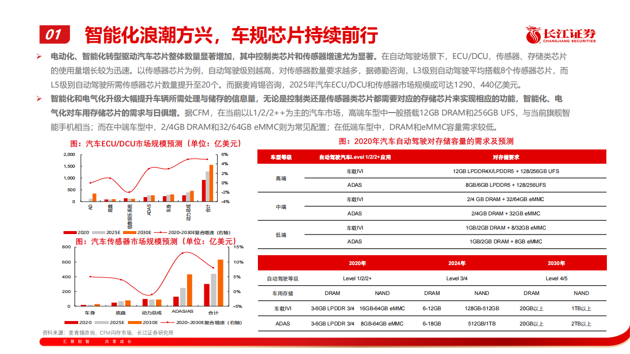 202207半导体行业专题报告：汽车半导体产业趋势探讨_07.png