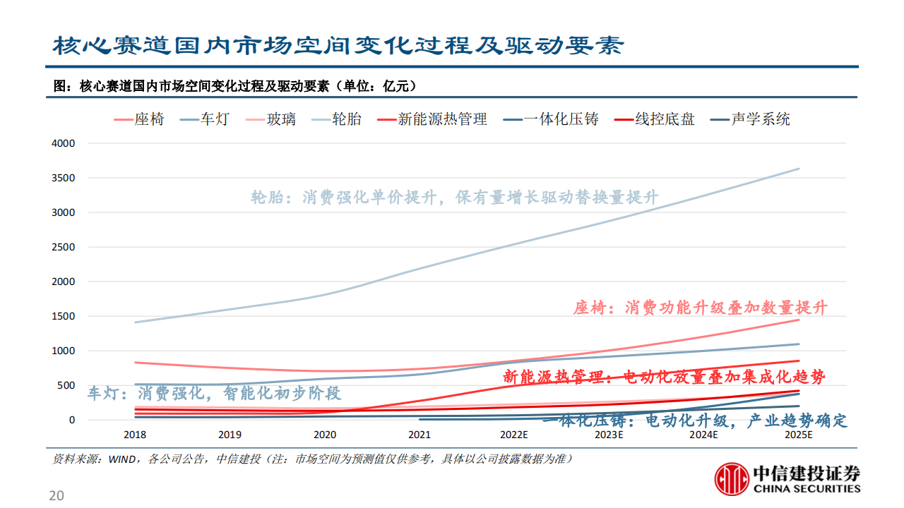 汽车零部件行业深度研究：空间与格局视角下的赛道初筛_19.png