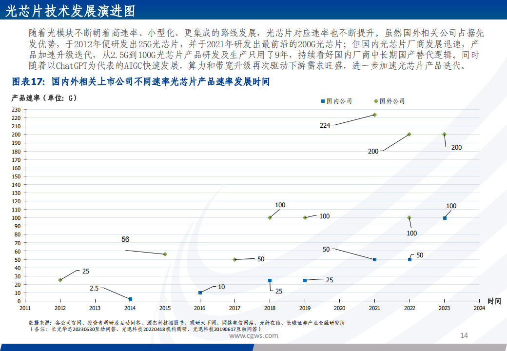 光芯片行业专题报告：光芯片，速率升级和份额提升驱动产业加速成长_13.png