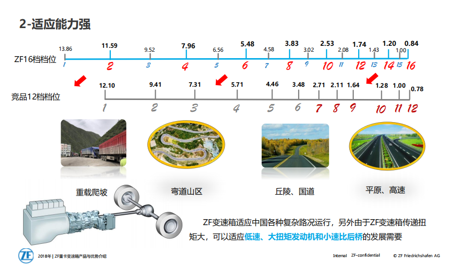 采埃孚变速箱产品介绍-2022-07-商用车_15.png