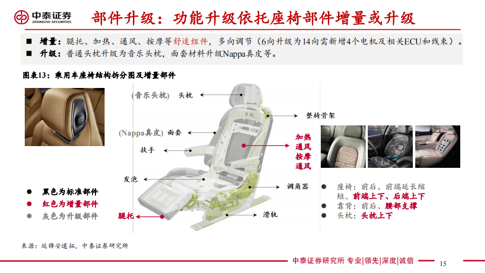 乘用车座椅行业研究：汽车显性消费属性重要配置，23年产品升级趋势加速_14.png