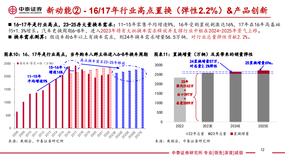 2024年汽车行业年度投资策略：出局与出海提速，平价智驾上量_11.png