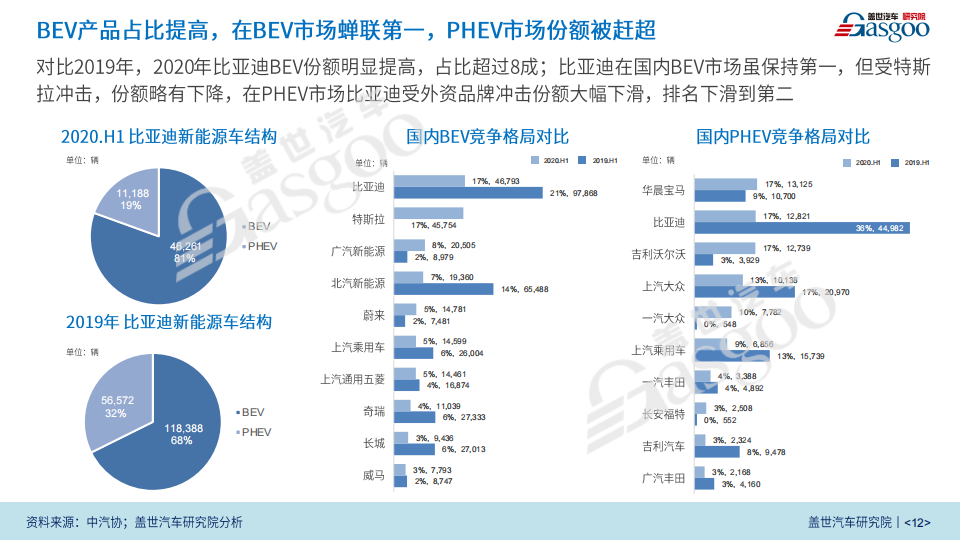 盖世汽车：比亚迪新四化业务研究报告（2020版）_11.png