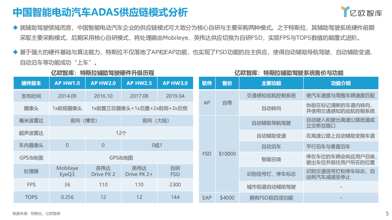 2021中国智能电动汽车ADAS供应链现状研究报告-2021-12-零部件_04.png