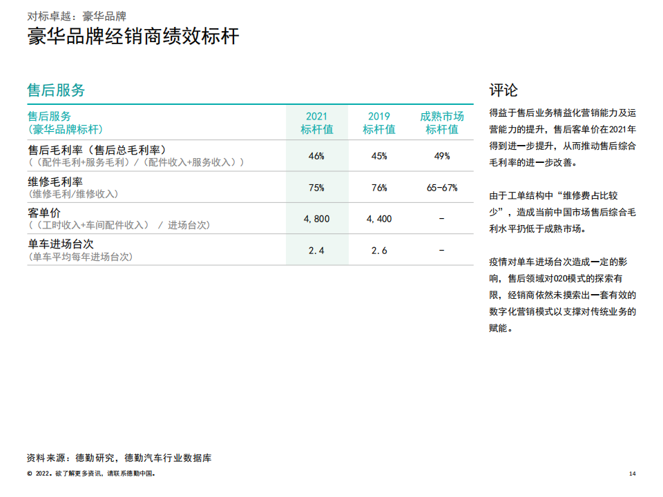 2022中国汽车经销商绩效标杆分析报告-2022-06-市场解读_13.png