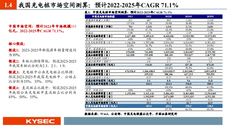 充电桩行业2024年度投资策略：板块量利齐升，根基市场在国内，锦上添花看出海_11.png