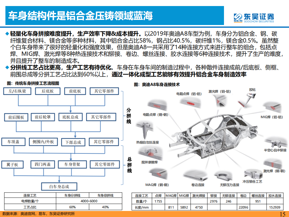 汽车一体化压铸专题研究：降本增效，一体化压铸方兴未艾_14.png