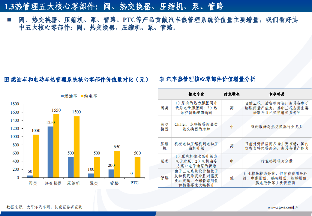 汽车热管理行业专题报告：新能源热管理蓝海可期，内资零部件厂商逐步崛起_14.png