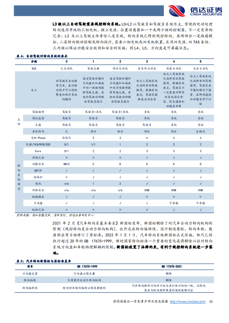 汽车线控转向行业研究：迈向高阶智能驾驶，2023年迎量产元年_14.png