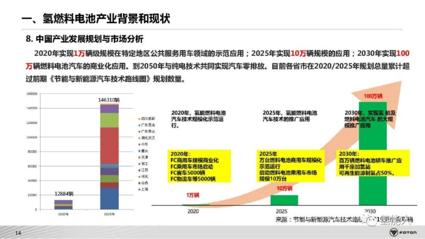 北汽福田：氢燃料电池商用车系统架构开发与集成技术_14.png