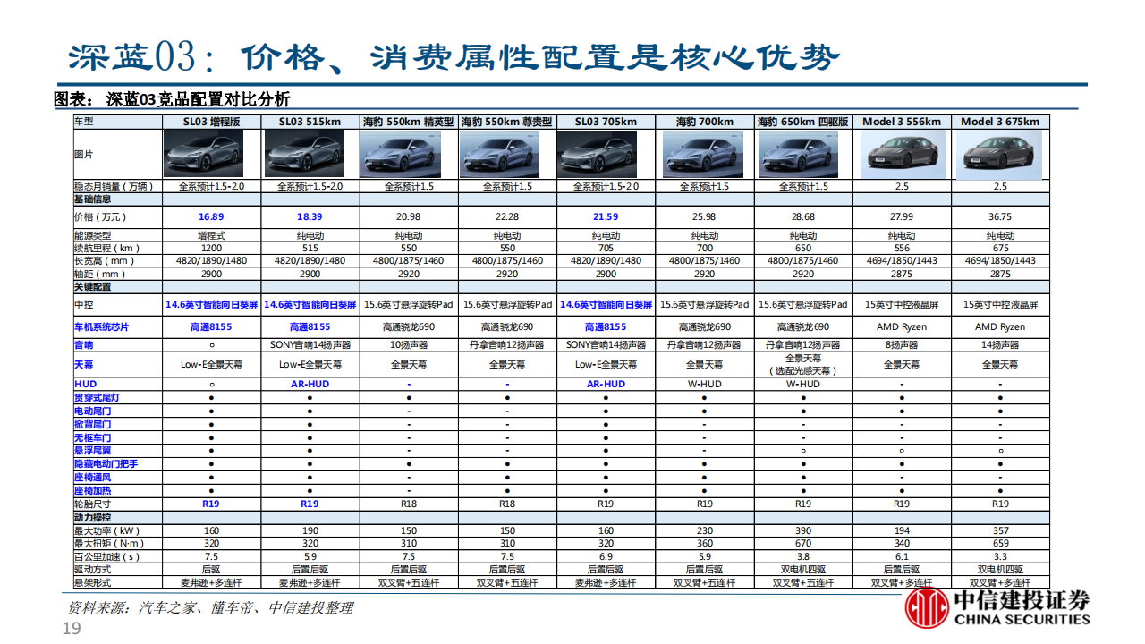 长安深蓝SL03产品力分析报告-2022-08-企业研究_18.png