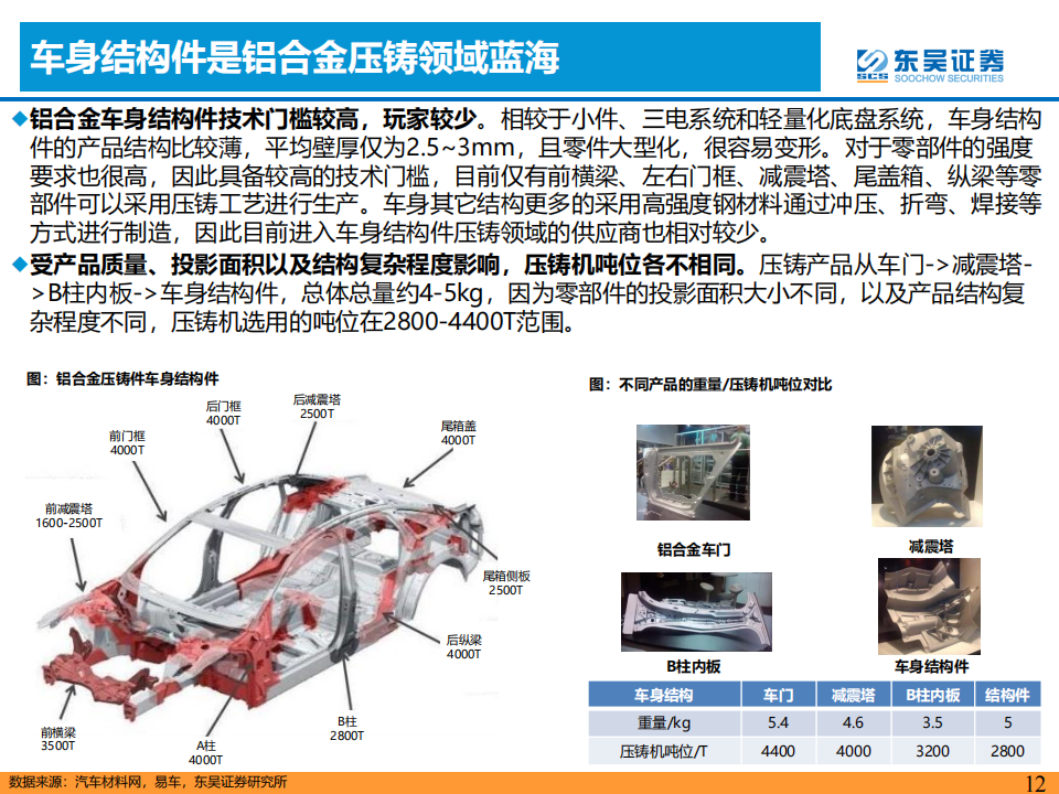 汽车一体化压铸专题研究：降本增效，一体化压铸方兴未艾_11.png