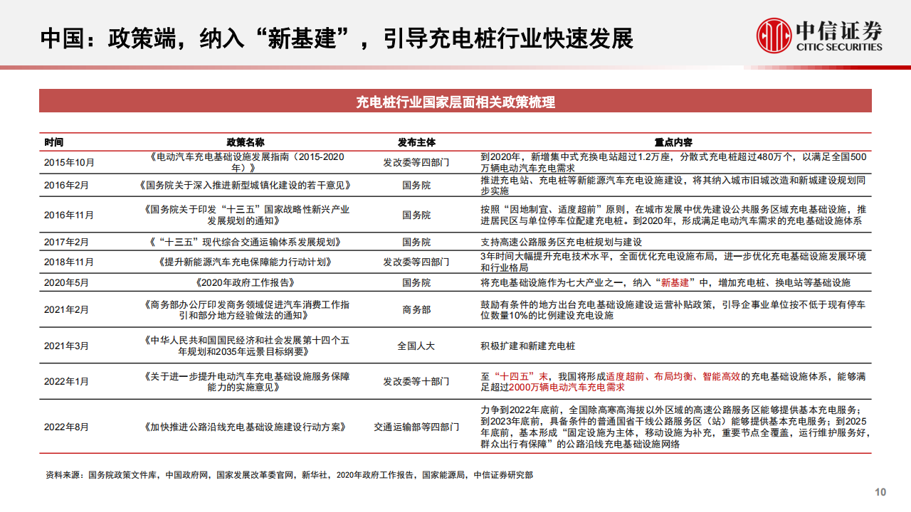 新能源汽车充电桩行业研究报告：千亿市场，盈利边际向好_09.png