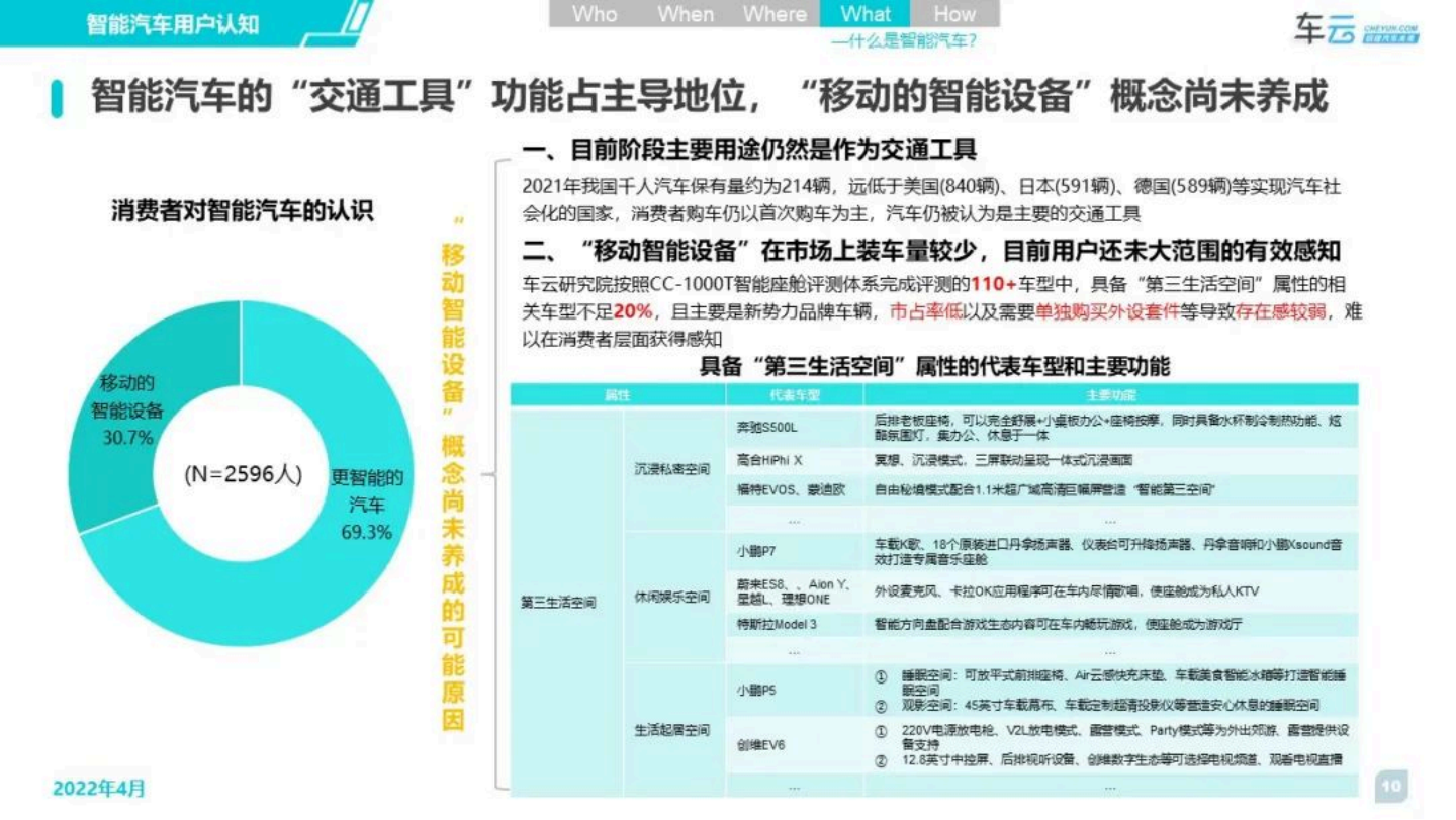 车云：2022年度智能汽车用户体验系列报告：认知篇-2022-06-用户研究_09.png