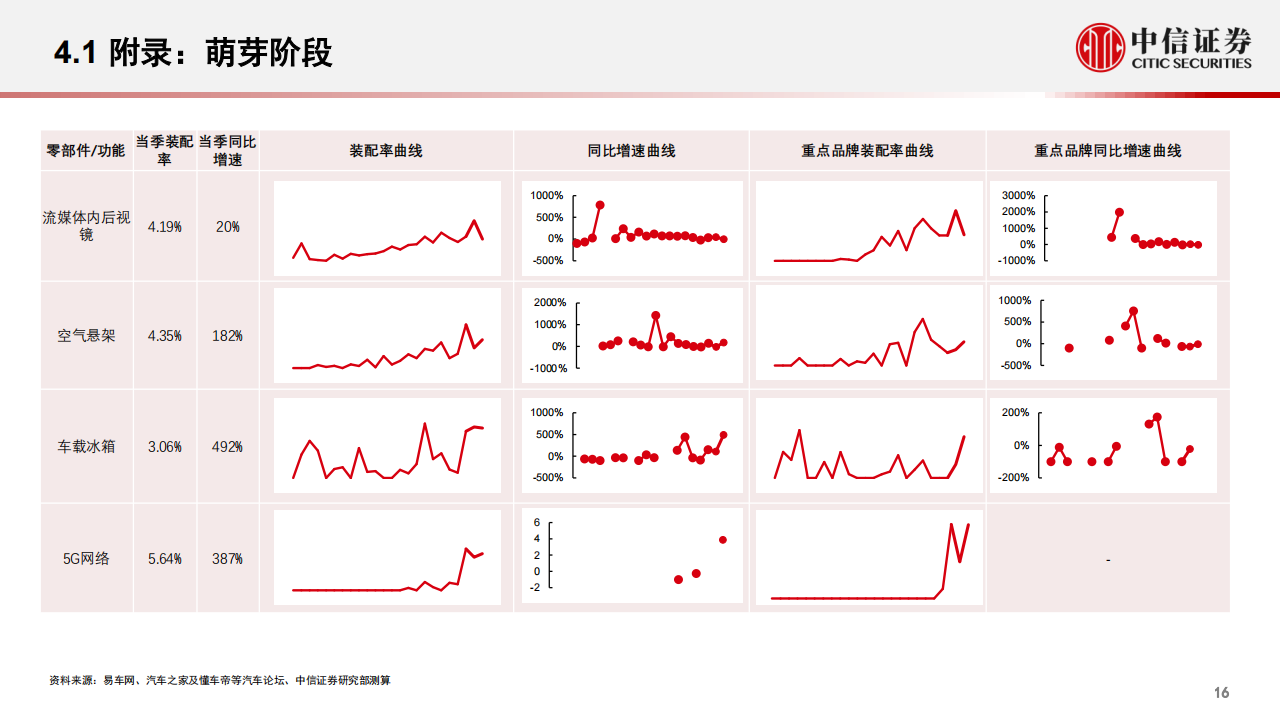 汽车行业专题分析：重点关注电吸门、空气悬架、5G网络、座舱域芯片及空气质量监测_16.png