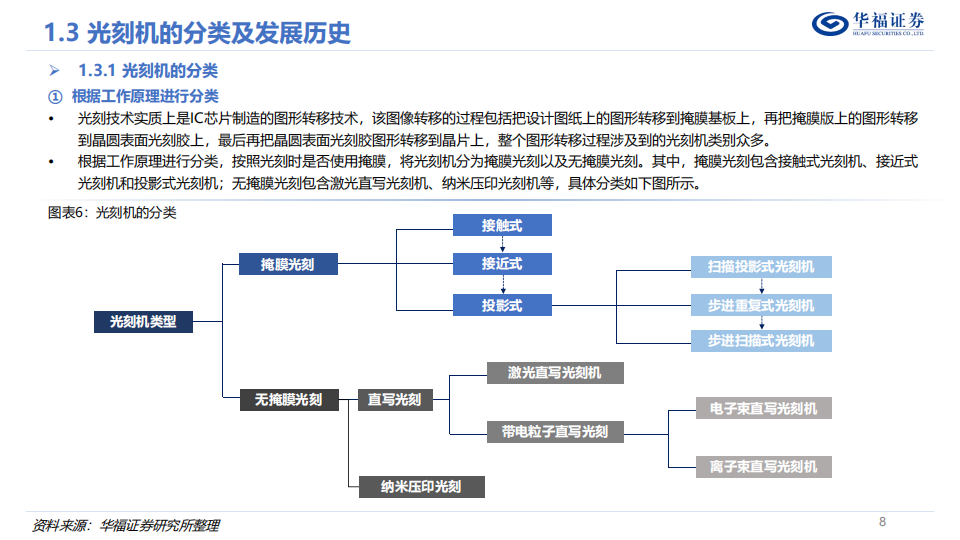 光刻机行业深度报告：博采众星之光，点亮皇冠明珠_07.png