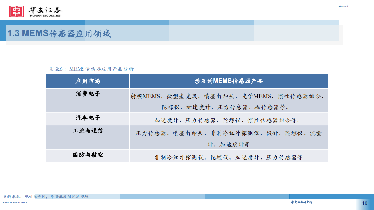 MEMS传感器行业专题报告：智能制造前瞻布局，把握MEMS传感器国产替代机遇_09.png