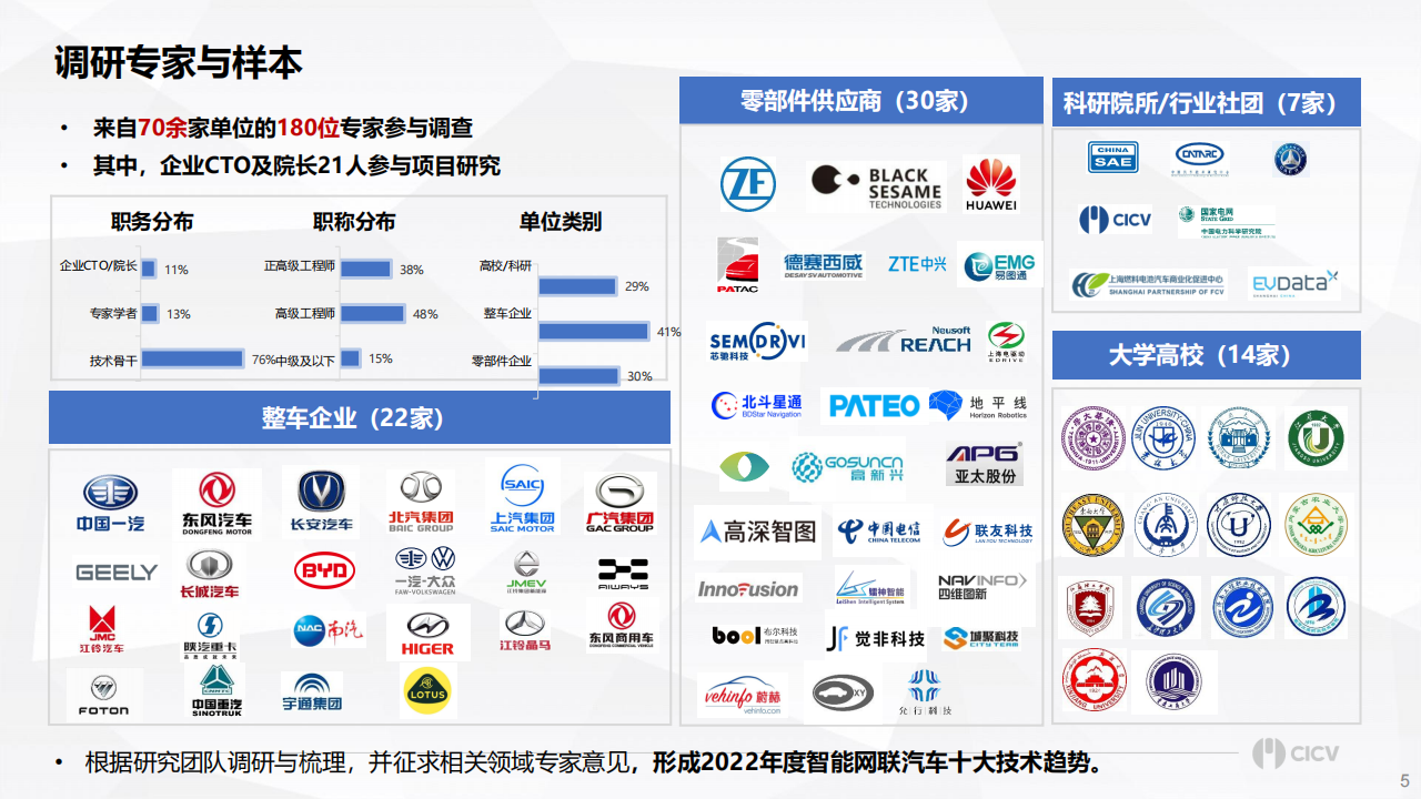 2022年度智能网联汽车十大技术趋势-2022-04-技术资料_04.png