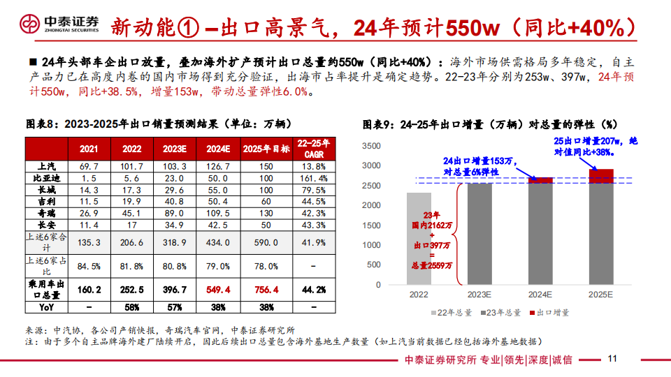 2024年汽车行业年度投资策略：出局与出海提速，平价智驾上量_10.png