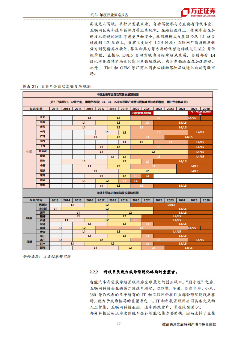 汽车行业研究及2022年投资策略：景气周期再延续，供需两旺新机遇_16.png