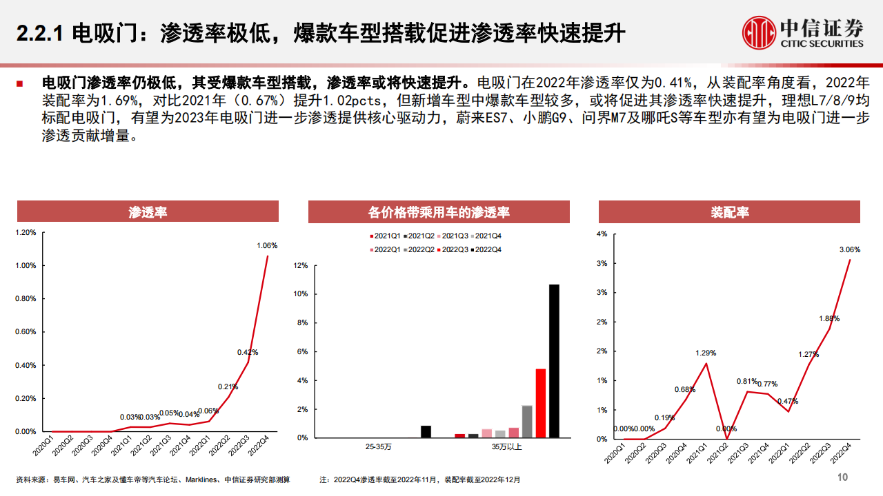 汽车行业专题分析：重点关注电吸门、空气悬架、5G网络、座舱域芯片及空气质量监测_10.png