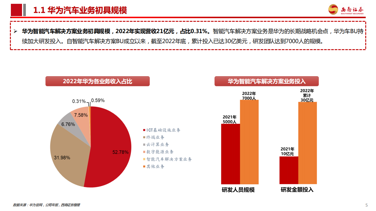 华为汽车行业产业链专题报告：AITO问界一举成名，重视新车型产业链机会_05.png