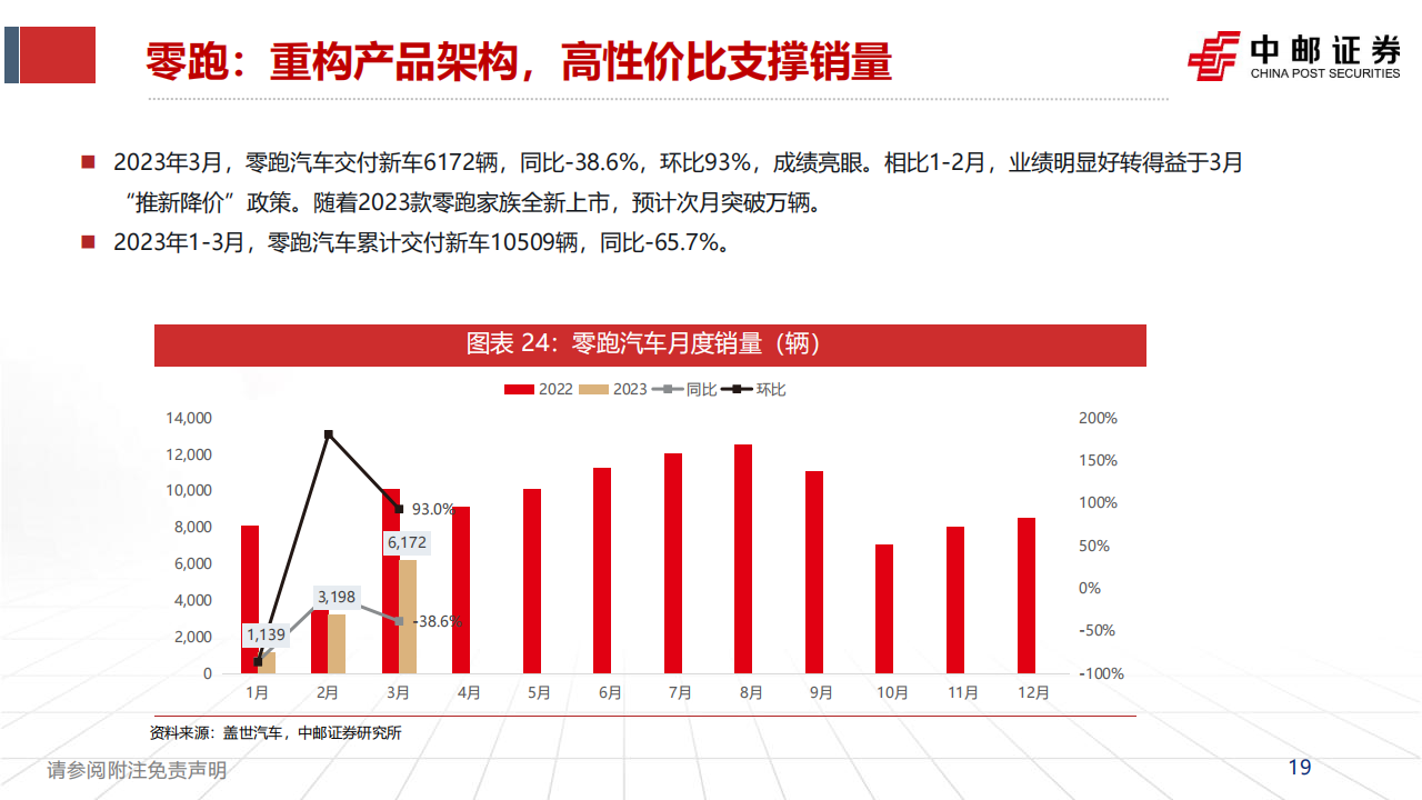 汽车行业2022年年报&2023年一季报点评及月度销量跟踪：需求终会逐步回暖，价格竞争将阶段性缓解_18.png