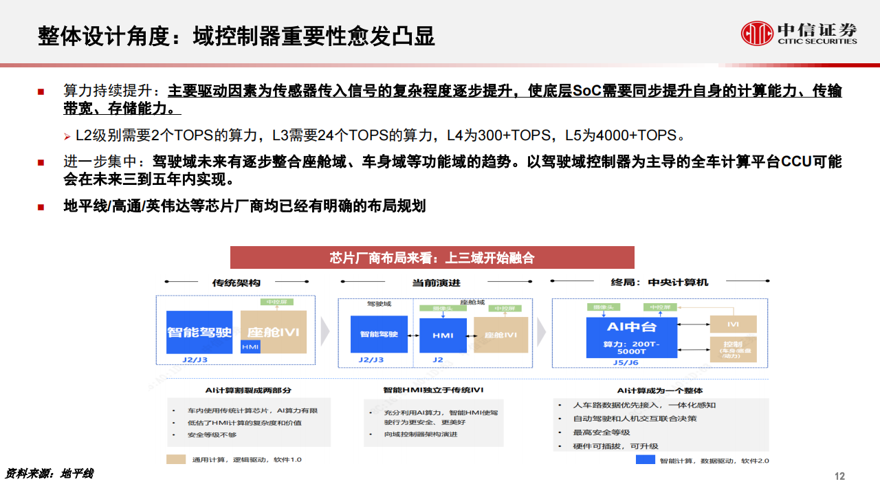 汽车自动驾驶行业专题：从智能汽车域控化进程看德赛西威与中科创达_12.png