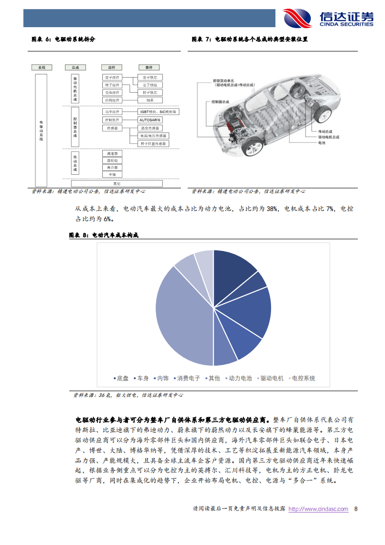 新能源汽车电驱动行业研究报告：千亿赛道再塑格局，第三方龙头有望受益_07.png
