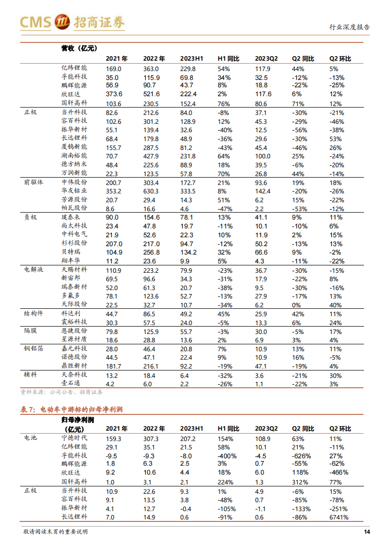 锂电池行业专题分析：行业仍在较快增长，产业链去库影响中游业绩表现_13.png