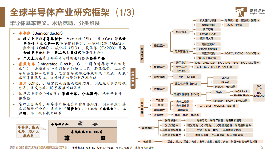 半导体行业深度报告：全球半导体产业框架与投资机遇_05.png