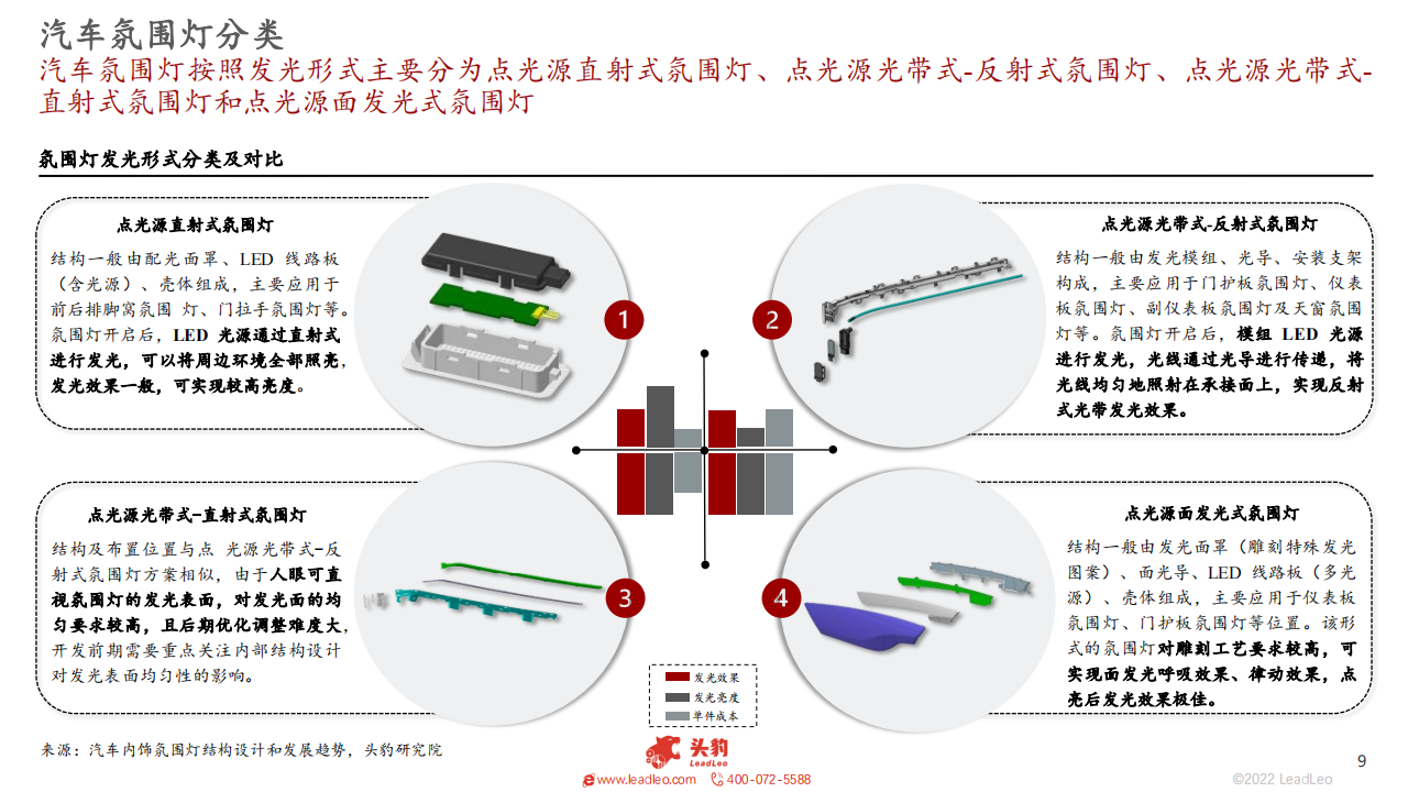 2022年中国汽车氛围灯行业概述 -2022-09-零部件_08.png