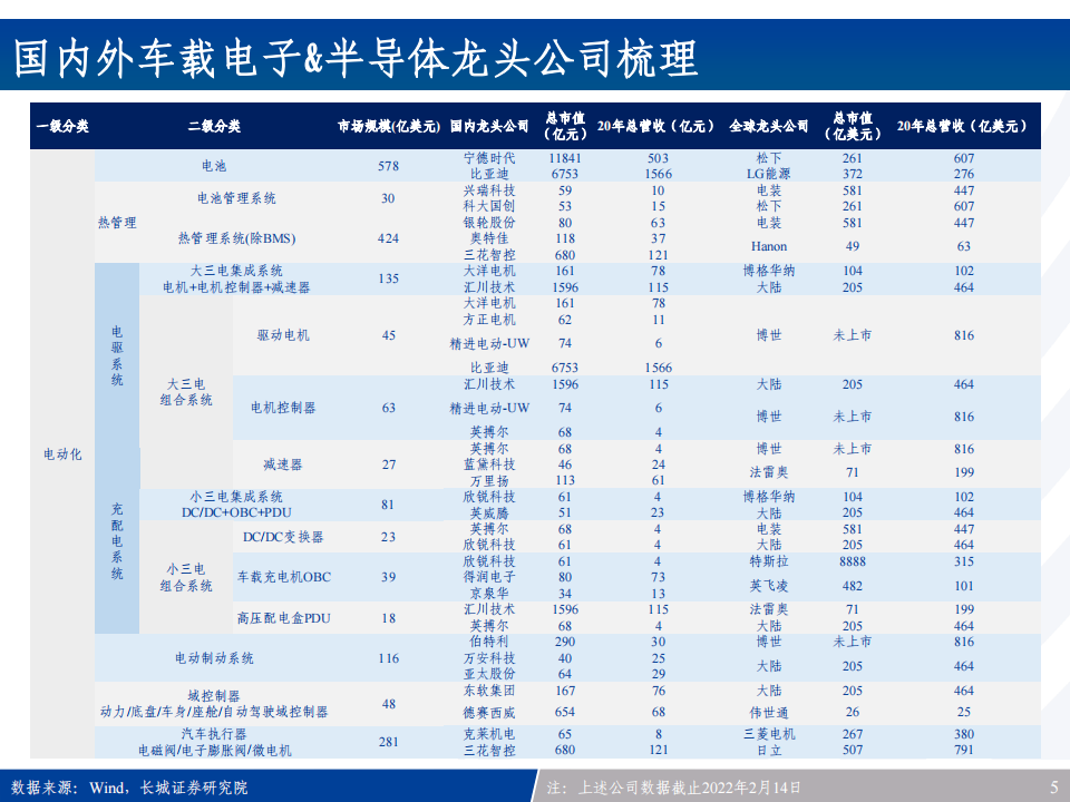 汽车电子产业链全景梳理：新能源车之半导体&硬科技投资宝典_04.png