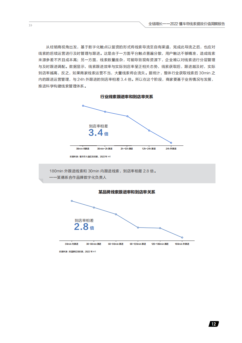 汽车行业2022懂车帝线索提效价值洞察报告：全链增长_16.png