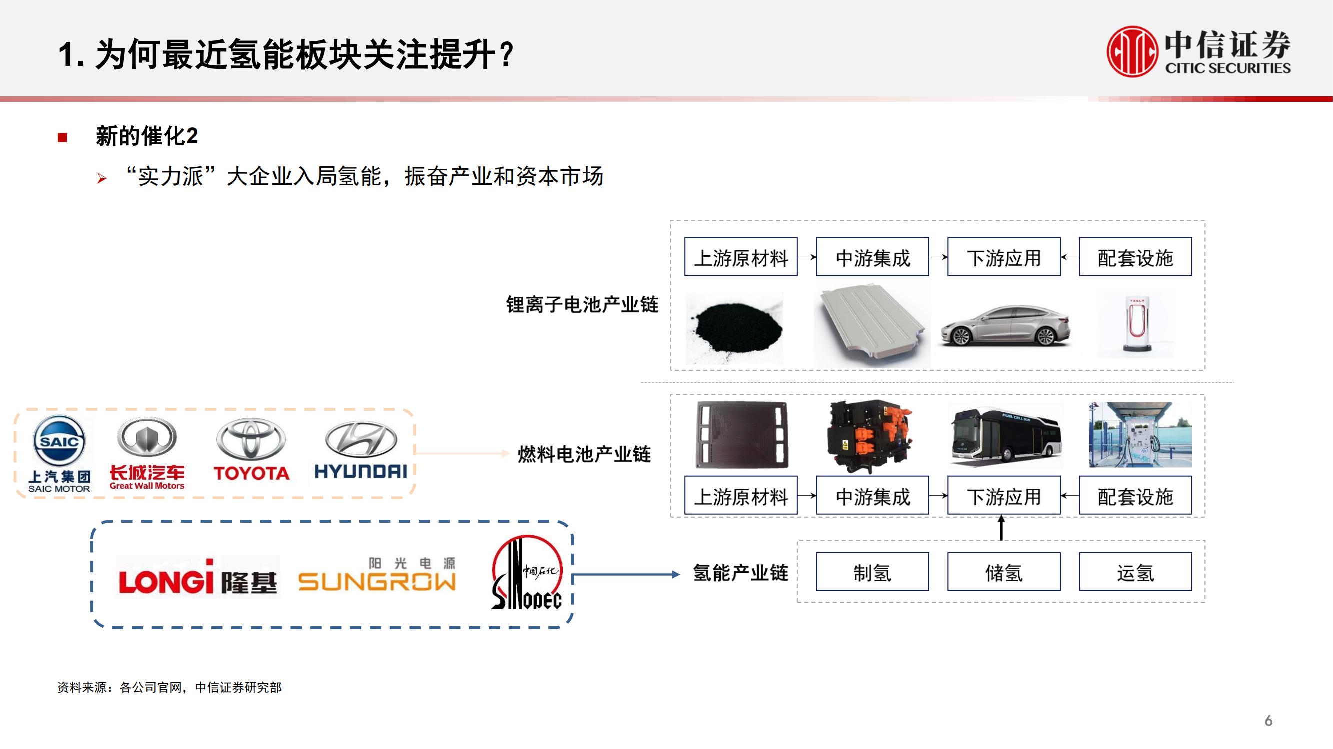 氢能与燃料电池行业研究报告：“双碳”目标夯实长期空间，巨头入局加速产业爆发_06.jpg