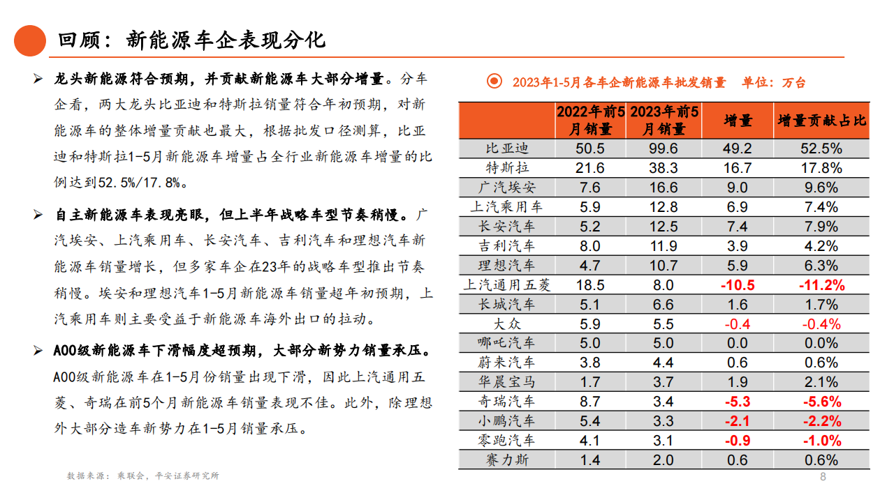 汽车行业2023年中期策略报告：主航道上的变革之年_08.png